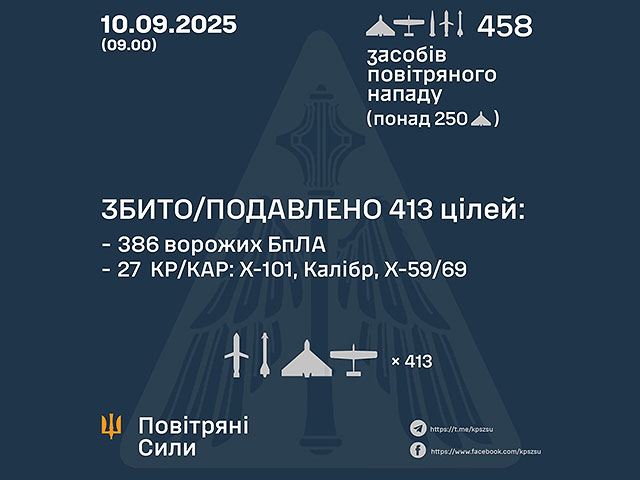 Генштаб ВСУ: перехвачены 27 из 43 ракет, 386 из 415 БПЛА. Минобороны РФ: сбиты 122 беспилотника
