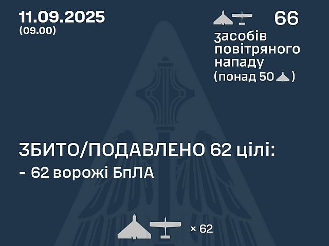 Генштаб ВСУ: ночью перехвачены 62 из 66 БПЛА. Минобороны РФ: сбиты 17 беспилотников
