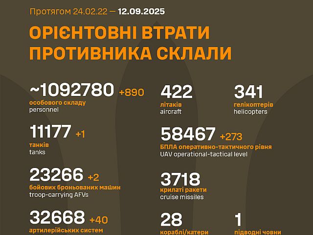 Генштаб ВСУ: данные о потерях армии РФ на 1297-й день войны
