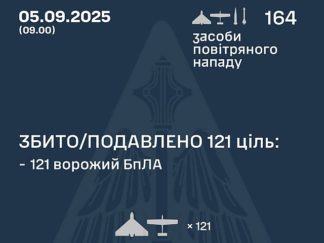 Генштаб ВСУ: перехвачены 121 из 157 БПЛА, ракеты не сбили. Минобороны РФ: сбиты 92 беспилотника
