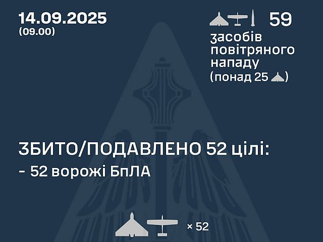 Генштаб ВСУ: перехвачены 52 из 58 БПЛА. Минобороны РФ: сбиты 80 беспилотников