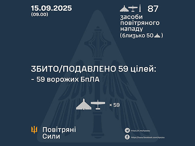 Генштаб ВСУ: перехвачены 59 из 84 БПЛА. Минобороны РФ: сбиты шесть беспилотников, есть жертвы
