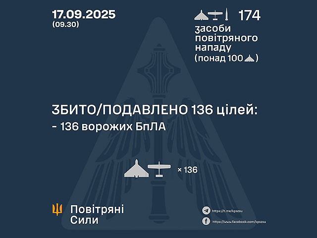 Генштаб ВСУ: перехвачены 136 из 172 БПЛА. Минобороны РФ: сбиты восемь беспилотников