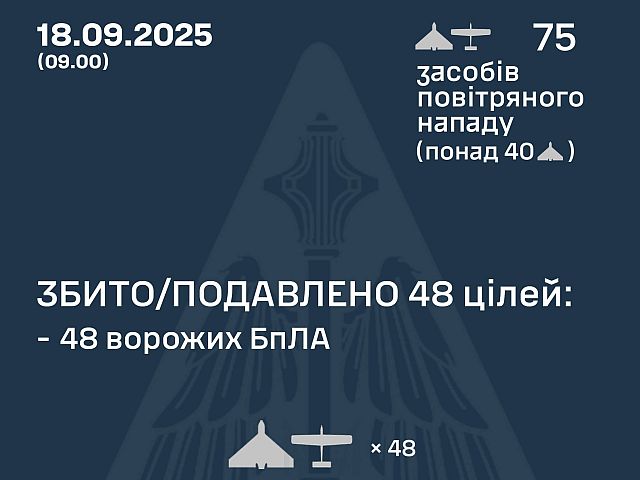 Генштаб ВСУ: перехвачены 48 из 75 БПЛА. Минобороны РФ: сбиты 43 беспилотника