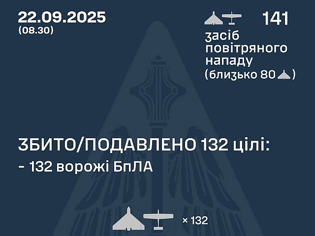 Генштаб ВСУ: перехвачены 132 из 141 БПЛА. Минобороны РФ: сбиты 114 беспилотников. Есть жертвы