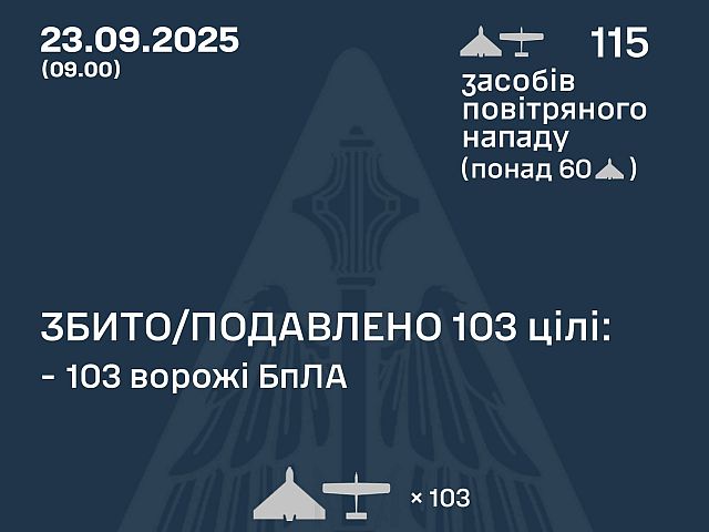 Генштаб ВСУ: перехвачены 103 из 115 БПЛА. Минобороны РФ: сбиты 69 беспилотников, атаки на Москву
