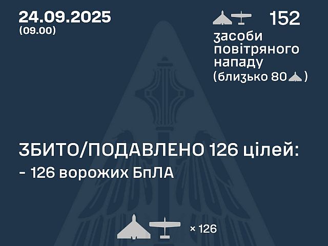 Генштаб ВСУ: перехвачены 126 из 152 БПЛА. Минобороны РФ: сбиты 70 беспилотников
