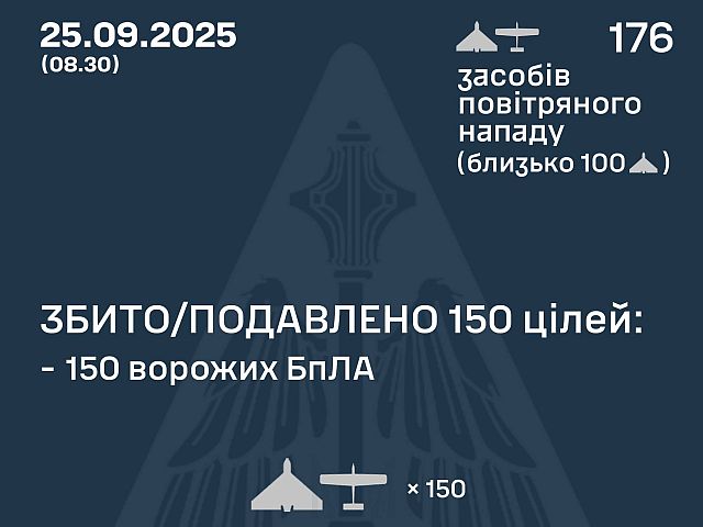 Генштаб ВСУ: перехвачены 150 из 176 БПЛА. Минобороны РФ: сбиты 55  беспилотников
