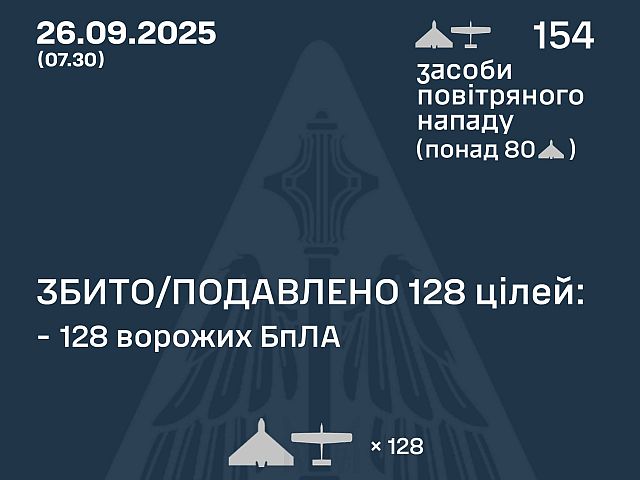 Генштаб ВСУ: перехвачены 128 из 154 БПЛА. Минобороны РФ: сбиты 55  беспилотников