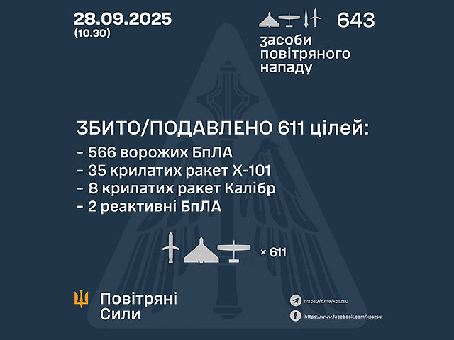 Генштаб ВСУ: перехвачены 45 из 50 ракет, 566 из 593 БПЛА. Минобороны РФ: сбит 41 беспилотник