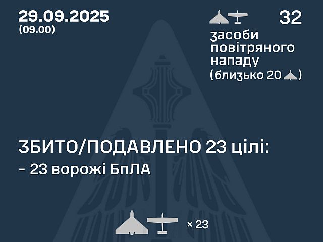 Генштаб ВСУ: ночью перехвачены 23 из 32 БПЛА. Минобороны РФ: сбиты 84 беспилотников
