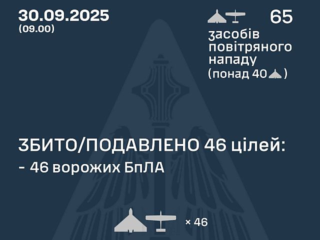 Генштаб ВСУ: ночью перехвачены 46 из 65 БПЛА. Минобороны РФ: сбит 81 беспилотник
