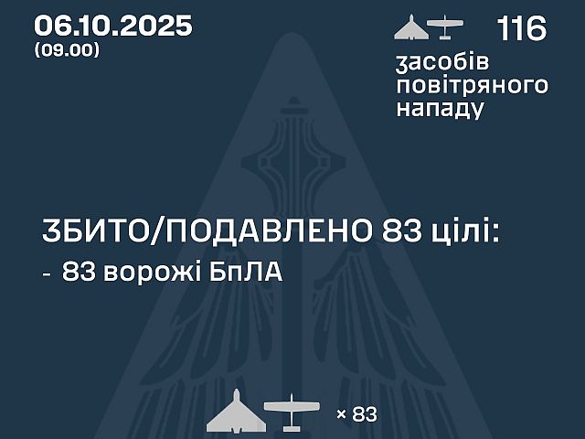 Генштаб ВСУ: ночью перехвачены 83 из 116 БПЛА. Минобороны РФ: сбит 251  беспилотник