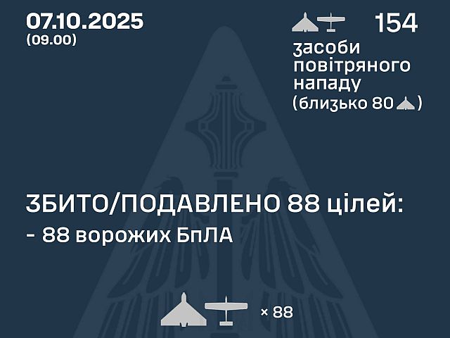 Генштаб ВСУ: ночью перехвачены 88 из 152 БПЛА. Минобороны РФ: сбиты 209 беспилотников

