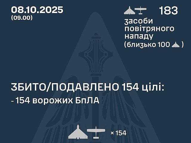 Генштаб ВСУ: ночью перехвачены 154 из 183 БПЛА. Минобороны РФ: сбиты 53 беспилотника
