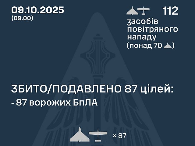 Генштаб ВСУ: ночью перехвачены 87 из 112 БПЛА. Минобороны РФ: сбиты 19 беспилотников
