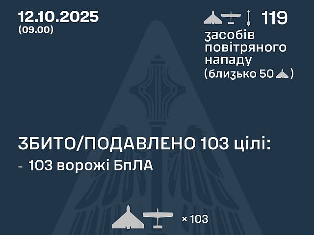 Генштаб ВСУ: перехвачены 103 из 118 БПЛА. Минобороны РФ: сбиты 32 беспилотника