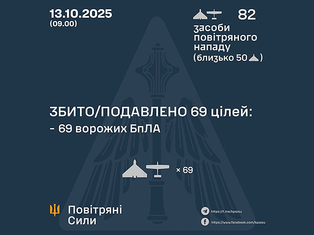 Генштаб ВСУ: ночью перехвачены 69 из 82 БПЛА. Минобороны РФ: сбиты 103  беспилотника