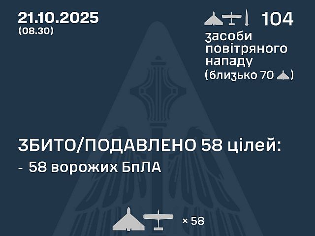 Генштаб ВСУ: ночью перехвачены 58 из 98 БПЛА. Минобороны РФ: сбиты 55 беспилотников
