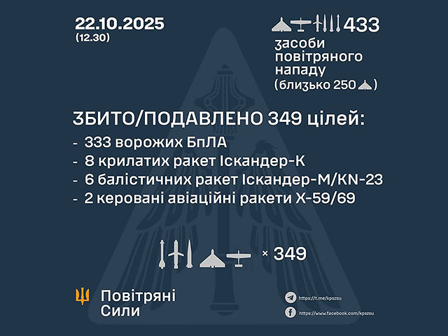 Генштаб ВСУ: перехвачены 16 из 28 ракет, 333 из 405 БПЛА. Минобороны РФ: сбиты 46 беспилотников