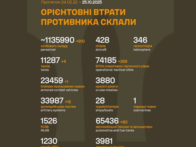 Генштаб ВСУ: данные о потерях армии РФ на 1340-й день войны