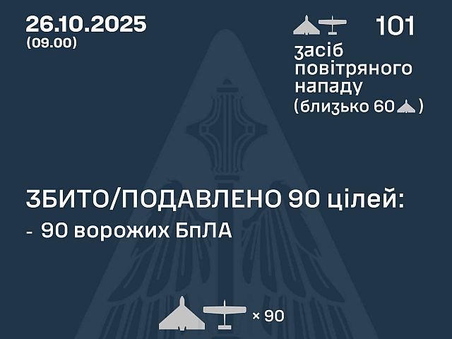 Генштаб ВСУ: перехвачены 90 из 101 БПЛА. Минобороны РФ: сбиты 82 беспилотника

