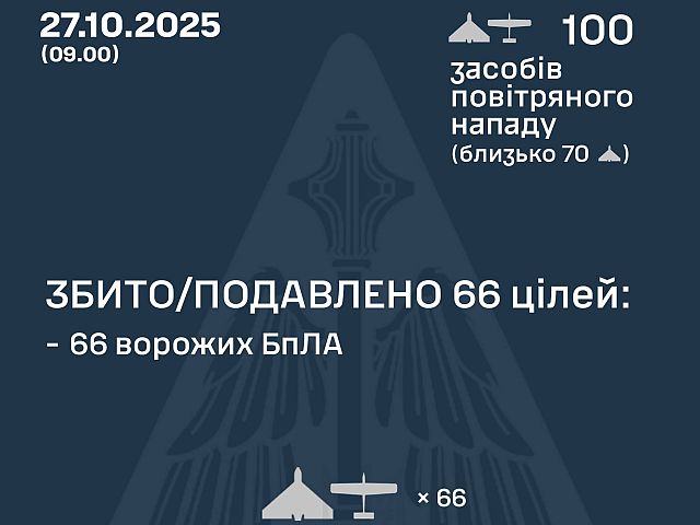 Генштаб ВСУ: перехвачены 66 из 100 российских БПЛА