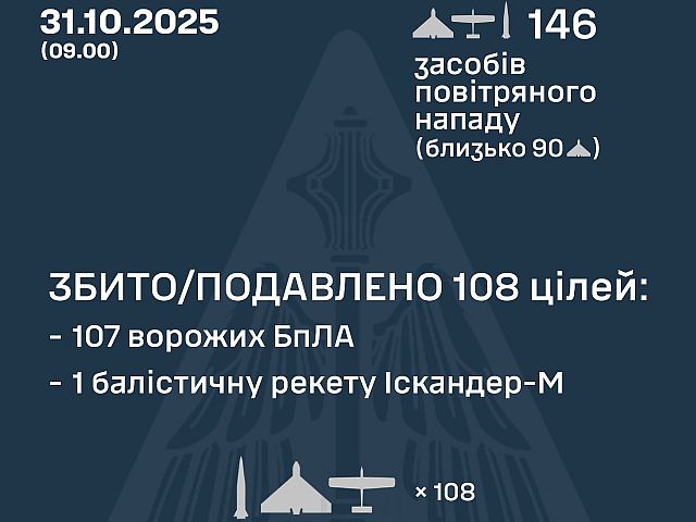 Генштаб ВСУ: перехвачены одна ракета, 107 из 145 БПЛА. Минобороны РФ: сбиты 130 беспилотников
