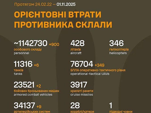 Генштаб ВСУ: данные о потерях армии РФ на 1347-й день войны