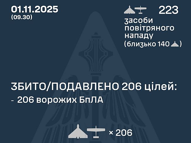 Генштаб ВСУ: ночью перехвачены 206 из 223 БПЛА. Минобороны РФ: сбиты 98 беспилотников
