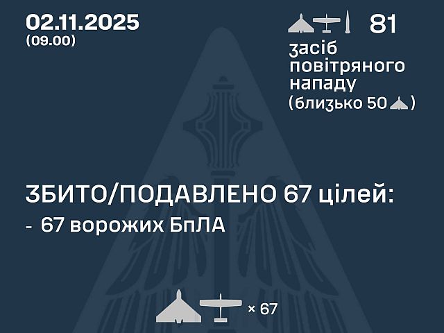 Генштаб ВСУ: ночью перехвачены 67 из 79 БПЛА, есть жертвы. Минобороны РФ: сбиты 164 беспилотника
