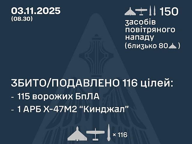 Генштаб ВСУ: ночью перехвачены 1 "Кинжал", 115 из 138 БПЛА. Минобороны РФ: сбиты 64 беспилотника
