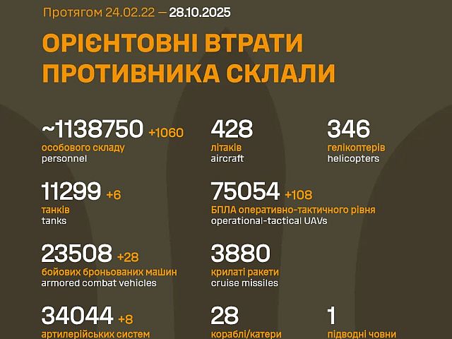 Генштаб ВСУ: данные о потерях армии РФ на 1343-й день войны