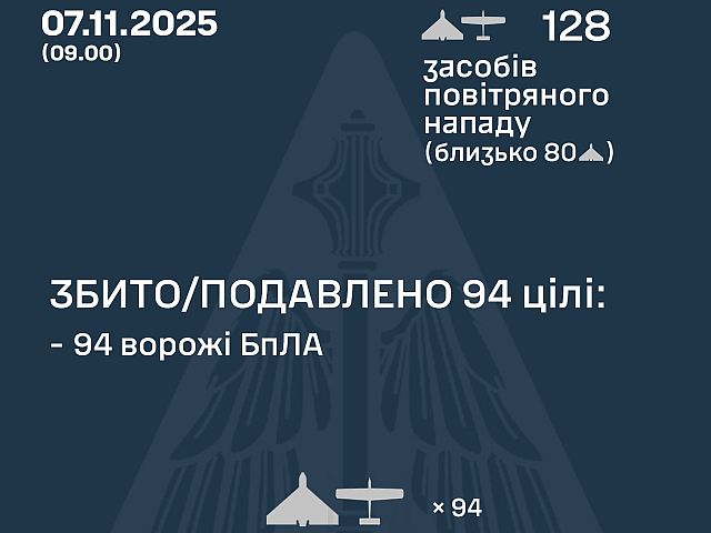 Генштаб ВСУ: ночью перехвачены 94 из 128 БПЛА. Минобороны РФ: сбиты 11 беспилотников