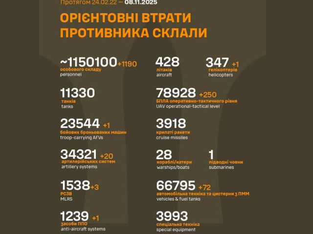 Генштаб ВСУ: данные о потерях армии РФ на 1354-й день войны
