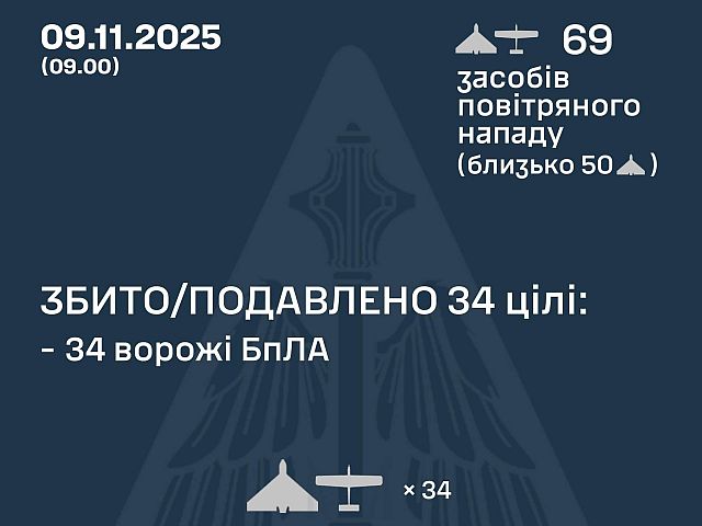 Генштаб ВСУ: ночью перехвачены 34 из 69 БПЛА. Минобороны РФ: сбиты 44 беспилотника
