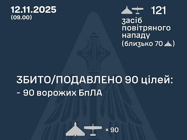 Генштаб ВСУ: ночью перехвачены 90 из 121 БПЛА. Минобороны РФ: сбиты 22 беспилотника
