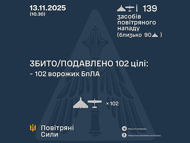 Генштаб ВСУ: ночью перехвачены 102 из 138 БПЛА. Минобороны РФ: сбиты 130 беспилотников