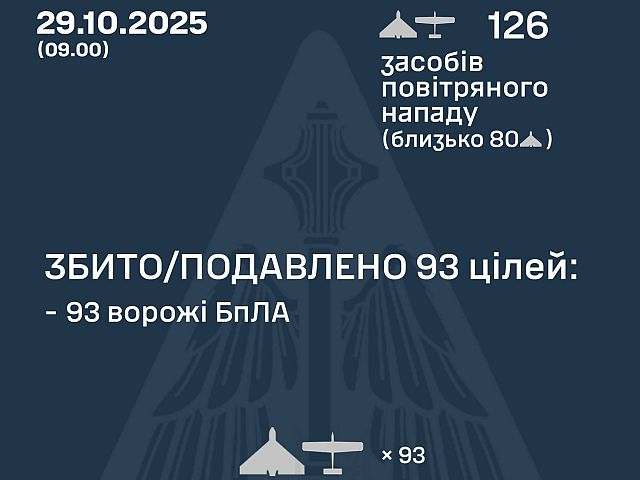 Генштаб ВСУ: ночью перехвачены 93 из 126 БПЛА. Минобороны РФ: сбиты 100 беспилотников
