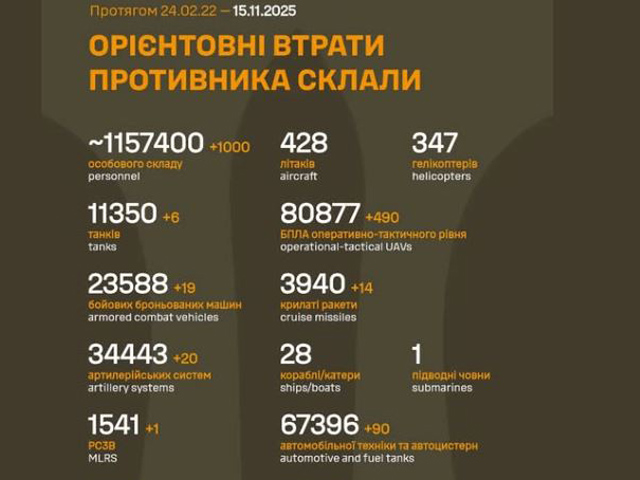 Генштаб ВСУ: данные о потерях армии РФ на 1361-й день войны