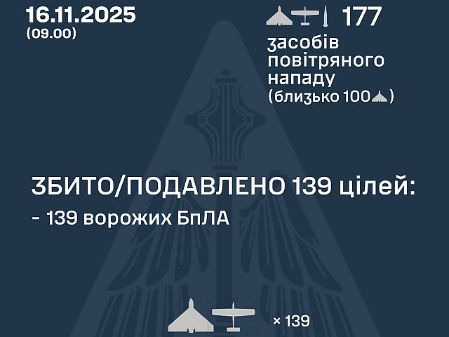 Генштаб ВСУ: ночью перехвачены 139 из 176 БПЛА. Минобороны РФ: сбиты 57 беспилотников
