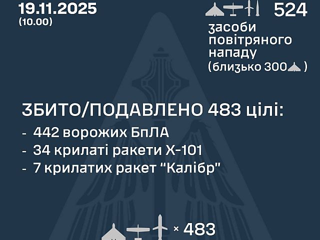 ВСУ: ночью перехвачены 39 из 48 оакет, 442 из 476 БПЛА. Минобороны РФ: сбиты 65 беспилотников
