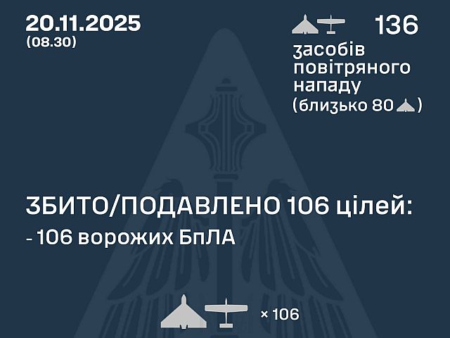 Генштаб ВСУ: ночью перехвачены 106 из 136 БПЛА. Минобороны РФ: сбиты 65 беспилотников
