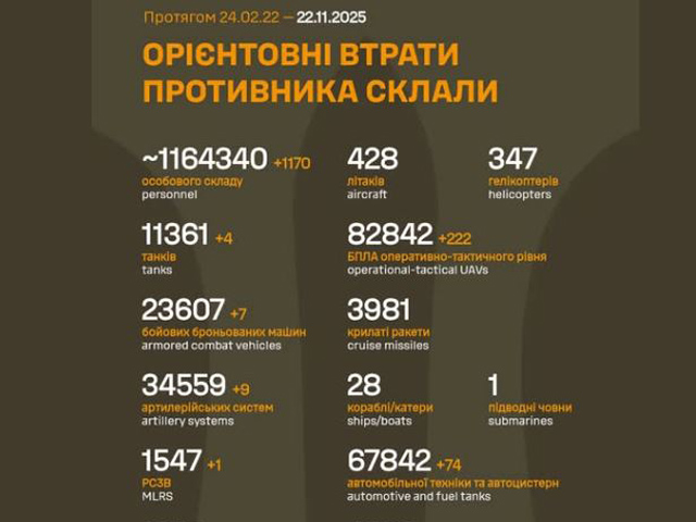 Генштаб ВСУ: данные о потерях армии РФ на 1368-й день войны