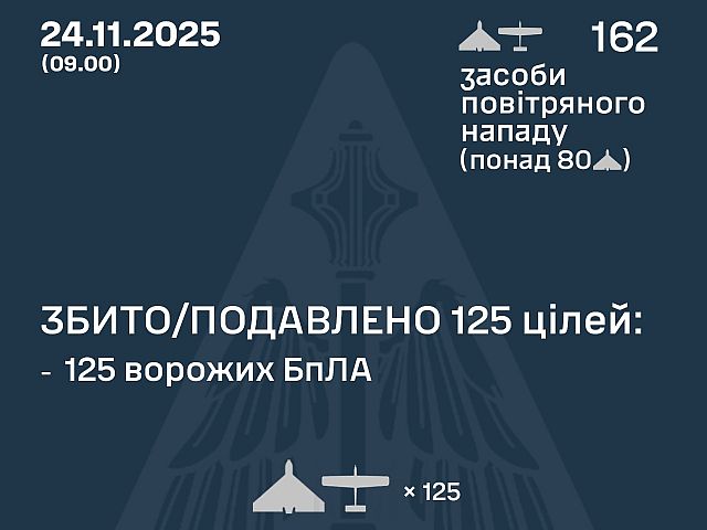 Генштаб ВСУ: ночью перехвачены 125 из 162 БПЛА, есть жертвы. Минобороны РФ: сбиты 93 беспилотника