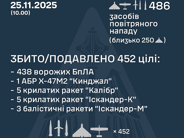ВСУ: ночью сбиты 14 из 22 ракет, 438 из 464 БПЛА, есть жертвы. РФ: сбиты 249 БПЛА, есть жертвы
