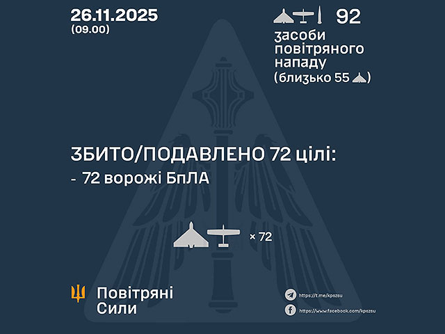 Генштаб ВСУ: ночью перехвачены 72 из 90 БПЛА. Минобороны РФ: сбиты 33 беспилотника