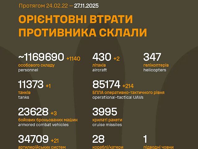 Генштаб ВСУ: данные о потерях армии РФ на 1373-й день войны. Сбиты два самолета