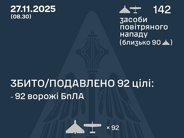 Генштаб ВСУ: ночью перехвачены 92 из 142 БПЛА. Минобороны РФ: сбиты 118 беспилотников
