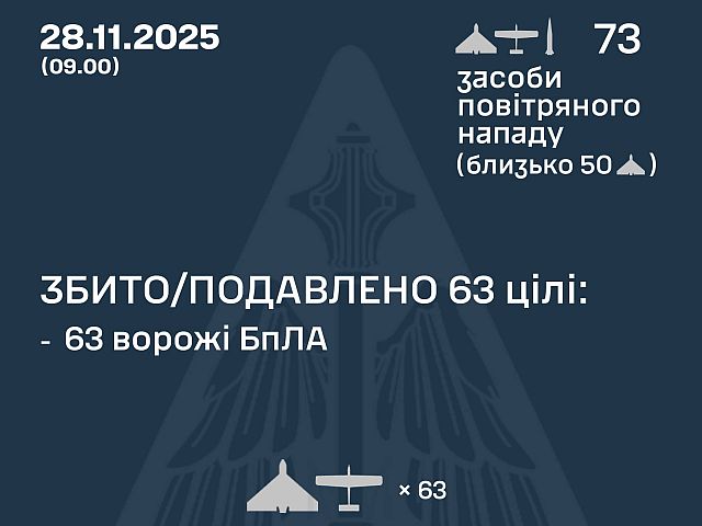 Генштаб ВСУ: ночью перехвачены 63 из 72 БПЛА. Минобороны РФ: сбиты 136 беспилотников